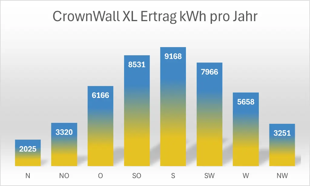 Crownwall XL Ertrag.webp