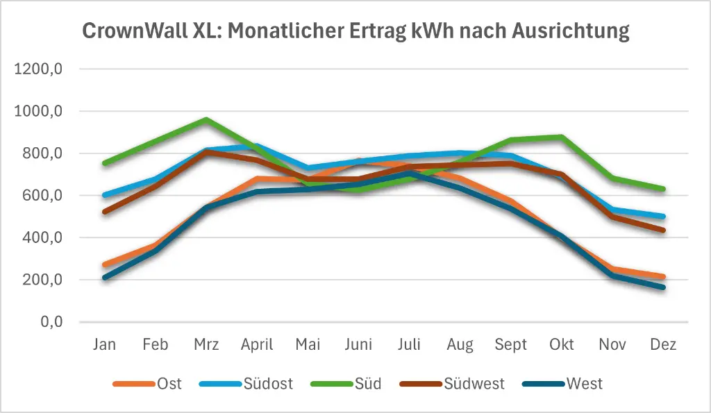 Crownwall XL Monat.webp