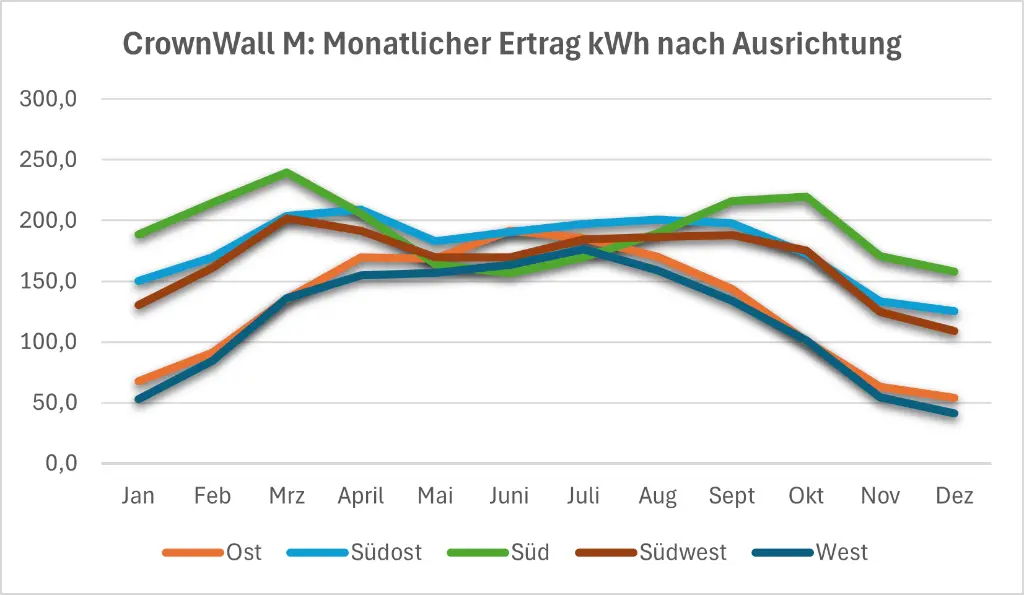 Crownwall M Monat.webp